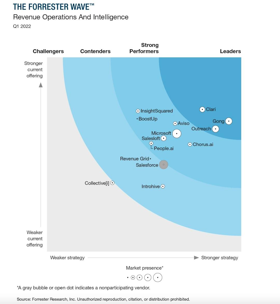 Aviso named a Strong Performer in The Forrester Wave™: Revenue Operations And Intelligence, Q1 2022